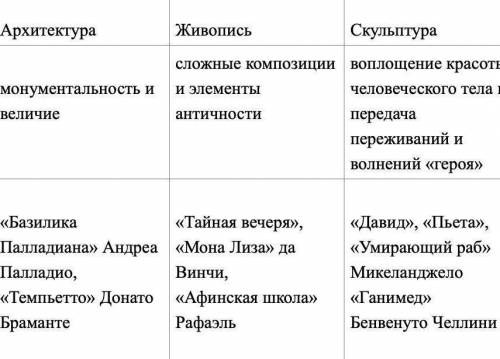 заполните постер:. 1)Архитектура и скульптура. 2)Изобразительное искусства, поэзия. 3) развлечения (