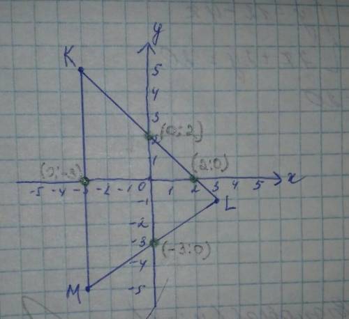 Решите з пошаговим объяснением (-3;0); (2;0); (0: -3): (0; 2) (-3;0); (2;0); (0: 3): (0; -2) (-3;0);