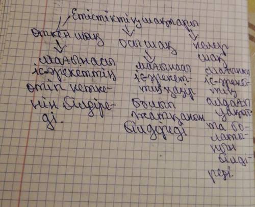 30. Сызбаны пайдаланып, етістіктің шақтары туралы білетініңді айт.Етістіктің шақтарымағынасымағынасы