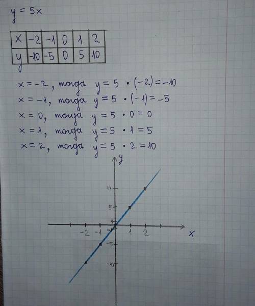 Функция задана формулой у=5x. Задайте эту функцию таблично и графически ​