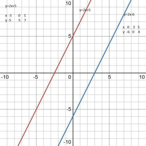 Y=2x+5 y=2x-6в одной системе кординатy=3x+1 y=-3x+6 в другой системе кординат​