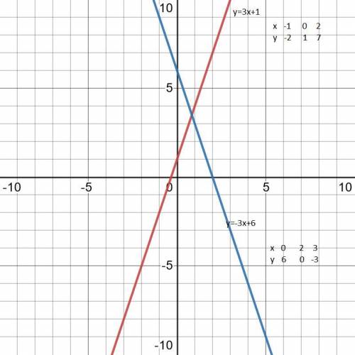 Y=2x+5 y=2x-6в одной системе кординатy=3x+1 y=-3x+6 в другой системе кординат​