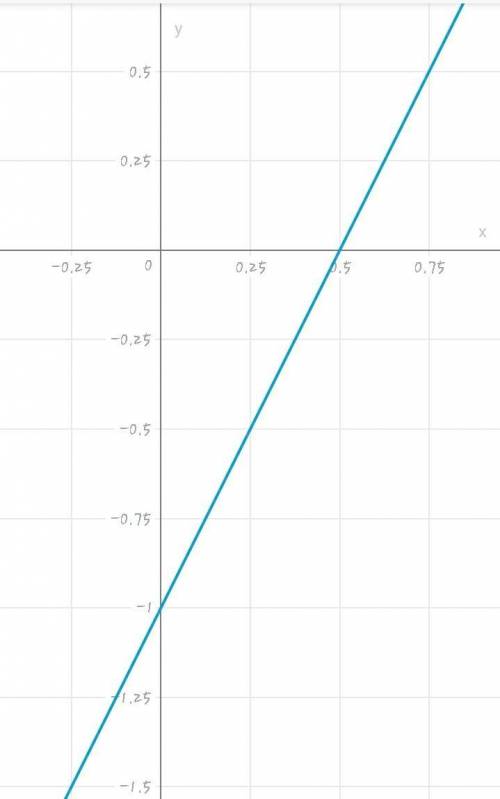 Постройте график линейной функции ​
