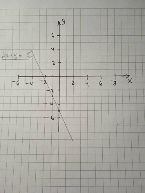 Побудуйте графік рівняння 2х+у ОБЕЗАТЕЛЬНО ГРАФІК​