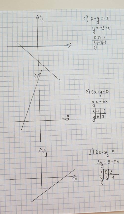 Побудуйте графік рівняння Тема:лінійне рівняння з двома змінними та його графік 1)x+y=-3 2)6x+y=0 3)