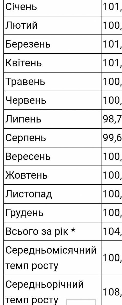 Проаналізувати за 2017-2019 роки динаміку в абсолютних показниках, скоригувавши їх на індекс інфляці