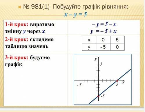 Побудуйте графік рівняння х-у=5