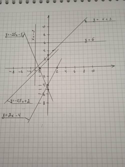 Построй графики функций: у=х+3                                                у=2х-4                