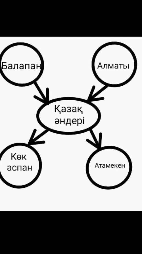 Қазақтың қандай әндері мен әншілерінбілесің 7 кластерлі топтаркелгеннаанасы​