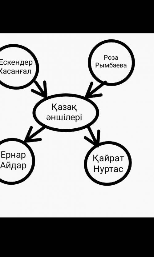 Қазақтың қандай әндері мен әншілерінбілесің 7 кластерлі топтаркелгеннаанасы​