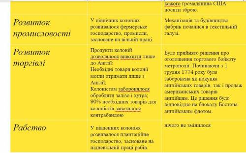 Скласти порівняльну таблицю«Становище впівнічноамериканських колоніях іСША до і після війни занезале