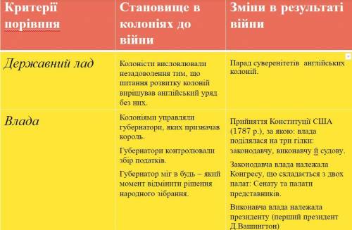 Скласти порівняльну таблицю«Становище впівнічноамериканських колоніях іСША до і після війни занезале