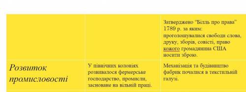 Скласти порівняльну таблицю Становище в північноамериканських колоніях і США до і після війни за нез