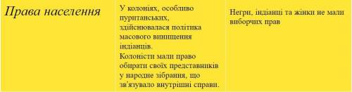 Скласти порівняльну таблицю Становище в північноамериканських колоніях і США до і після війни за нез