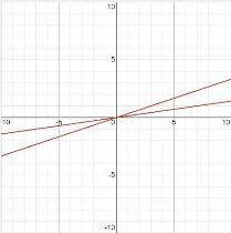 Постройте график функции x^2-10xy+21y^2=0