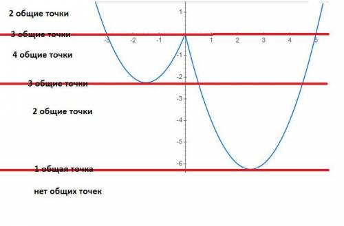 постройте график функции y=x^2-4|x|-x и определите, при какиз значениях m прямая y=m имеет с графико