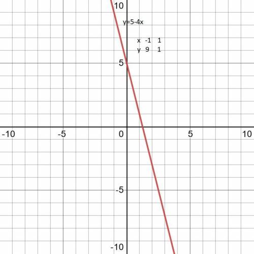 Побудуйте графік функції y=5-4x​