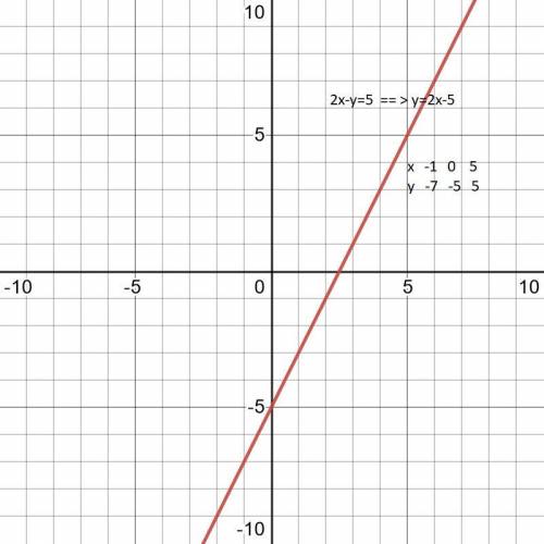 Побудуй график ривняння 2x-y=5​