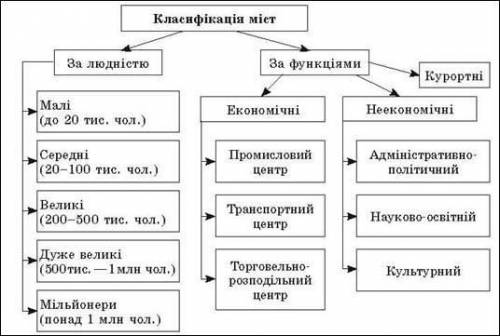 За якими ознаками класифікують міста очень !!​