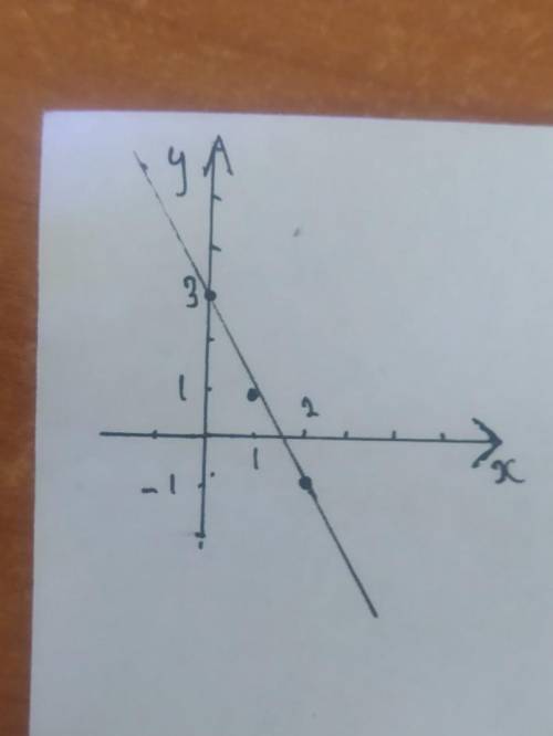 Дана зависимость y= -2x +3. Постройте таблицу для этой зависимости. И изобразите график в координатн