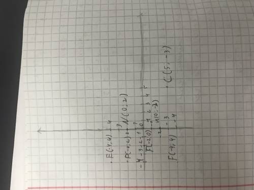 224. Отметьте на координатной: плоскости точки А (4; 1), С (5; -3), Р(-4; 2), E (-4; 4), F(-4; -4),