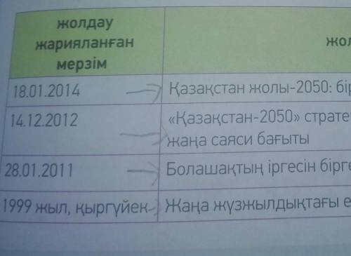 4-тапсырма. Кестені толықтыр. Елбасының қай жолдаулары кестеде беріл- мегенін анықта. Соңғы жолдау т