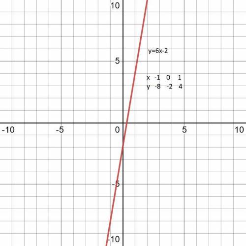 Побудувати графік функції у=6х-2