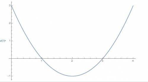 Постройте график функции y=x²-4x+3.​