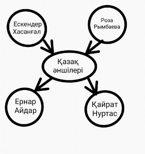 қазақтың қандай әндері мен әншілерін білесің ? Кластерді толтыр .​