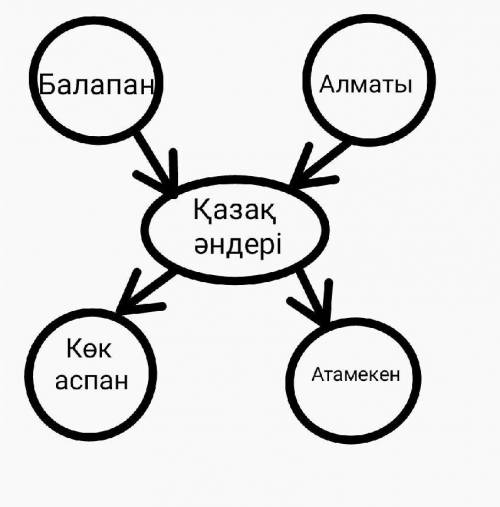 қазақтың қандай әндері мен әншілерін білесің ? Кластерді толтыр .​