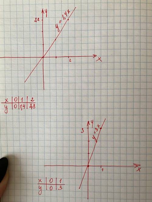 Постройте графики прямой пропорциональности у=1,4х; у=3х , ​