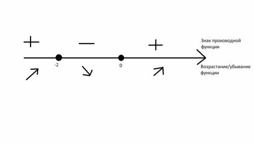 До іть будь ласка дослідити функцію на монотонність та екстремум f(x)= -x³+3x²+5​