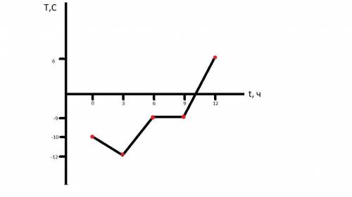 остройте график изменения температуры воздуха в течении суток по следующим данным:Время 0, 3, 6, 9,