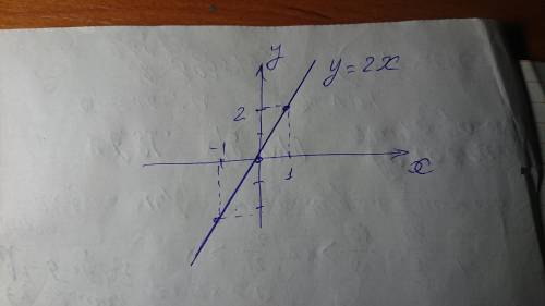 Построить график функции: y-2x=0