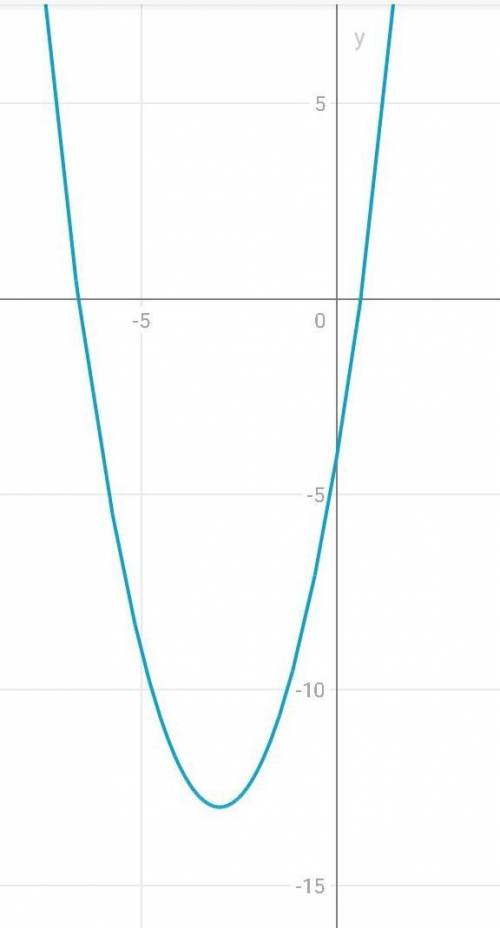 Найдите точки пересечения прямой y=3x и параболы y=x²+6x-4