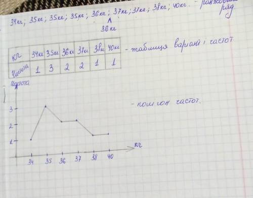 Після зважування в маслі 10 овець виявилися такими 35 кг 37 кг 34 кг 35 кг 40 кг 38 кг 37 кг 35 кг 3