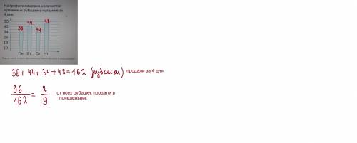 На графике показано количество купленных рубашек в магазине заL4 дня.504234261810ГПн Вт СрВт Ср ЧтКа