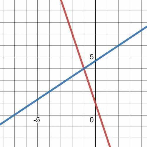 Розв'язати графічно систему{ 3х+у=1{2х-3у=-14{ - если что это как одна дуга​