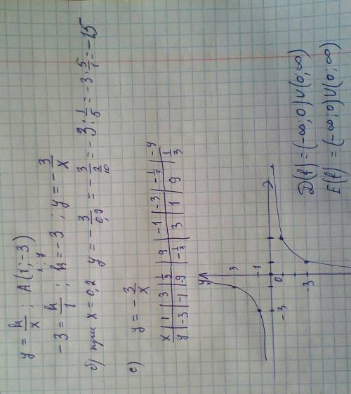 2)Функция задана формулой у = k/x а) найдите значение k, если известно, что график функции проходитч