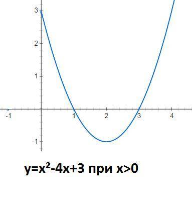 побудуйте графік функції y=x²-4|x|+3 використовуючи побудованою рафік укажіть найменше значення функ