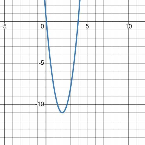 4. Найдите координаты вершины параболы у = 3х² – 12х с чертежом буду очень благодарна​