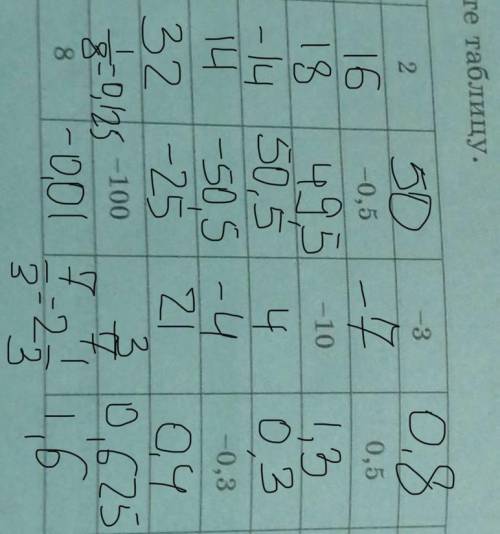 1220. Заполните таблицу. 2-31,5b-0,50,50,5a + b-100.2a - b-0.3b - а-15a.b-100а:Ьb b: а8​