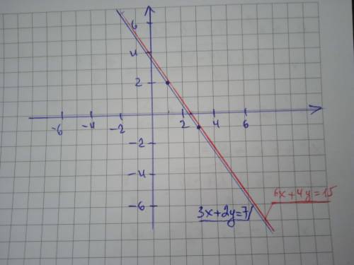 {3x+2y=7 {6x+4y=15 розв*язати графічним