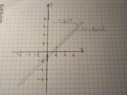 Розв'яжіть графічно систему рівнянь: x-y=1 2x-2y=3