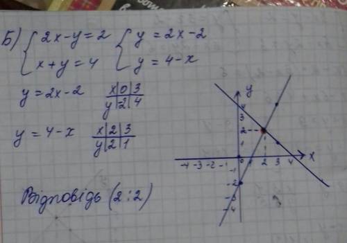 4. Розв’язати систему рівнянь графічним : А) {х+у=9, х-у=-1. Б) {2х- у=2, х+у=4. ​
