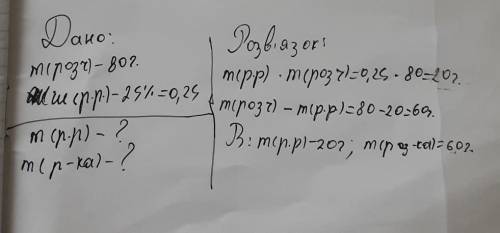 Сколько солі то води необхвдно взяти для приготування 80 г. розчину, з масовою часткою соли 25%​
