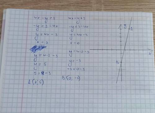 Посторойте график линейного уравнения 4x-y=3​