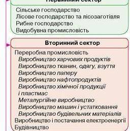 Особливості окремах складовых теринного сектору економіки. Політична географія та геополитика