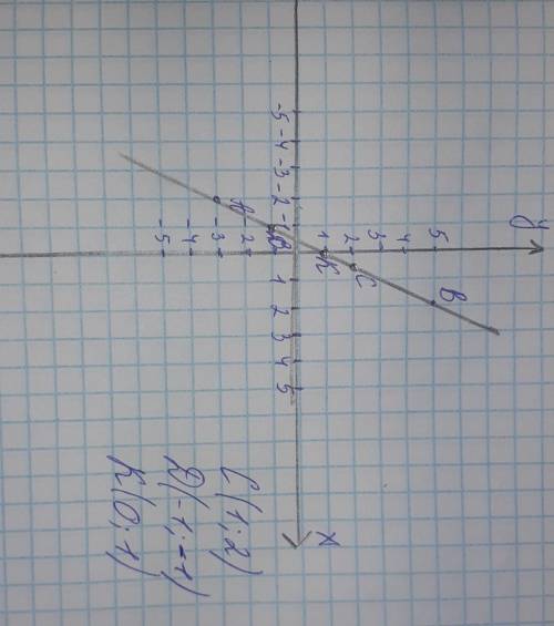 На координатнiй площинi проведіть пряму, що проходить через точки A(-2;-3) i B(2;5).Позначте на цiй