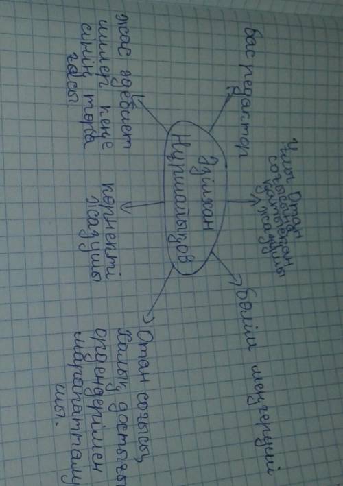 Нужно составить кластер по тексту Әзілхан Нұршайықов 1922 жылдың 15 желтоқсанында бұрынғы Семей облы